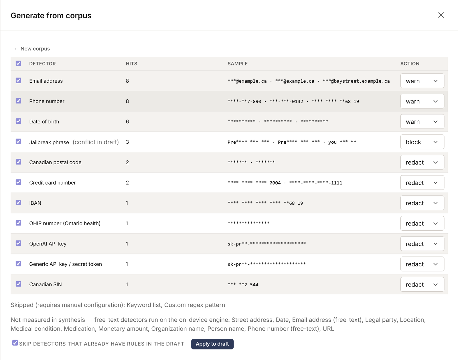 The 'Generate from corpus' synthesizer drawer. A recommendation table lists each detector the corpus triggered with a hit count, a masked sample, and a suggested-action dropdown. Rows include email address, phone number, date of birth, Canadian postal code, credit card number, IBAN, OHIP number, OpenAI API key, and Canadian SIN; a jailbreak-phrase row is flagged as already in the draft. Below the table, a line notes which free-text detectors run on the on-device ML engine and so are not measured in synthesis, and an 'Apply to draft' button commits the selected rows.