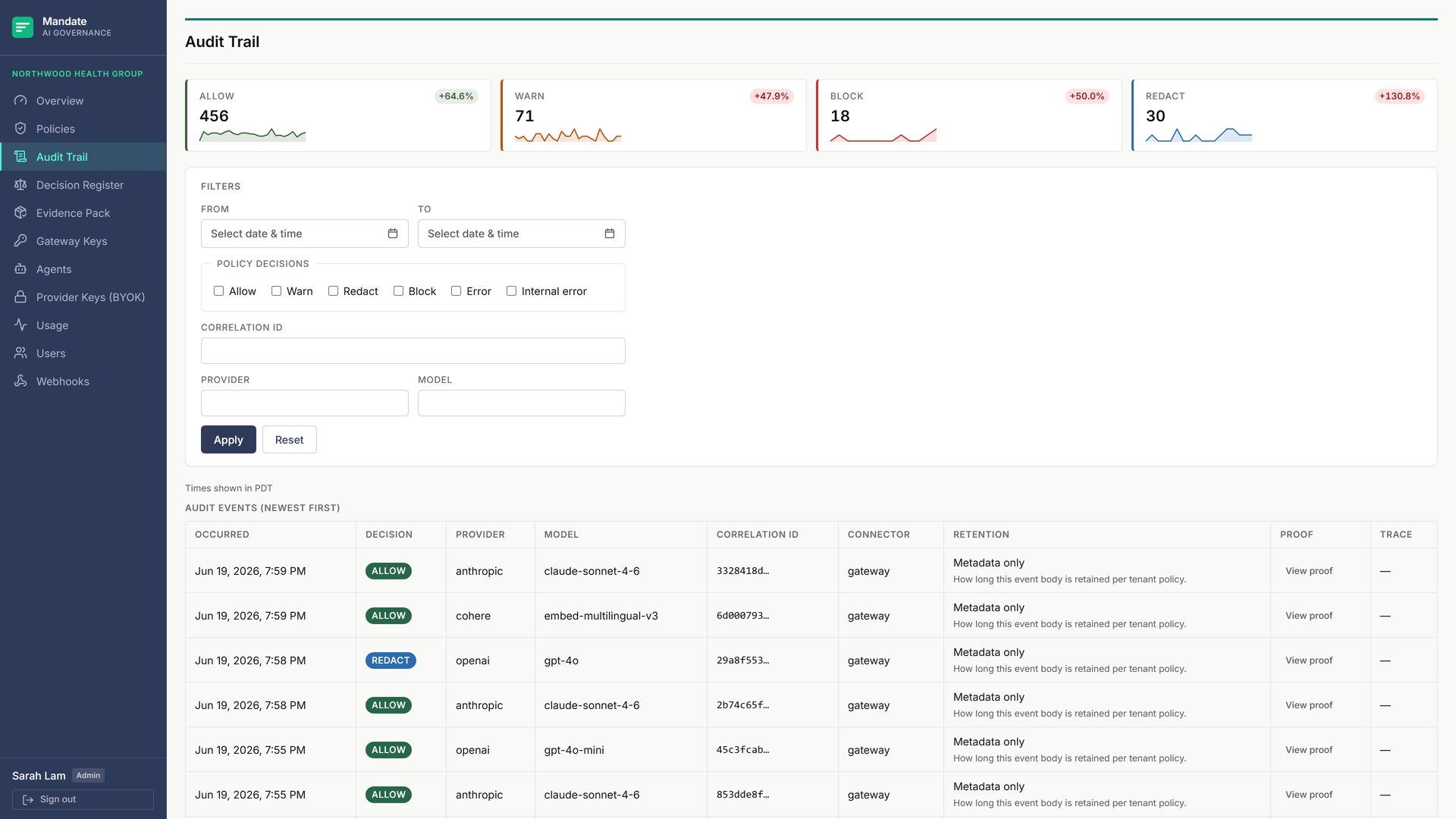 The audit trail for Northwood Health Group. A strip of decision tiles (allow, warn, redact, block) with trend sparklines tops the page. A filter bar offers From and To datetime inputs, a decision checkbox group (allow, warn, redact, block), and Correlation ID, Provider, and Model fields. The results table below, newest first, has columns Occurred, Decision, Provider, Model, Correlation ID, Connector, Retention, Proof, and Trace, with a 'View proof' link on every row.