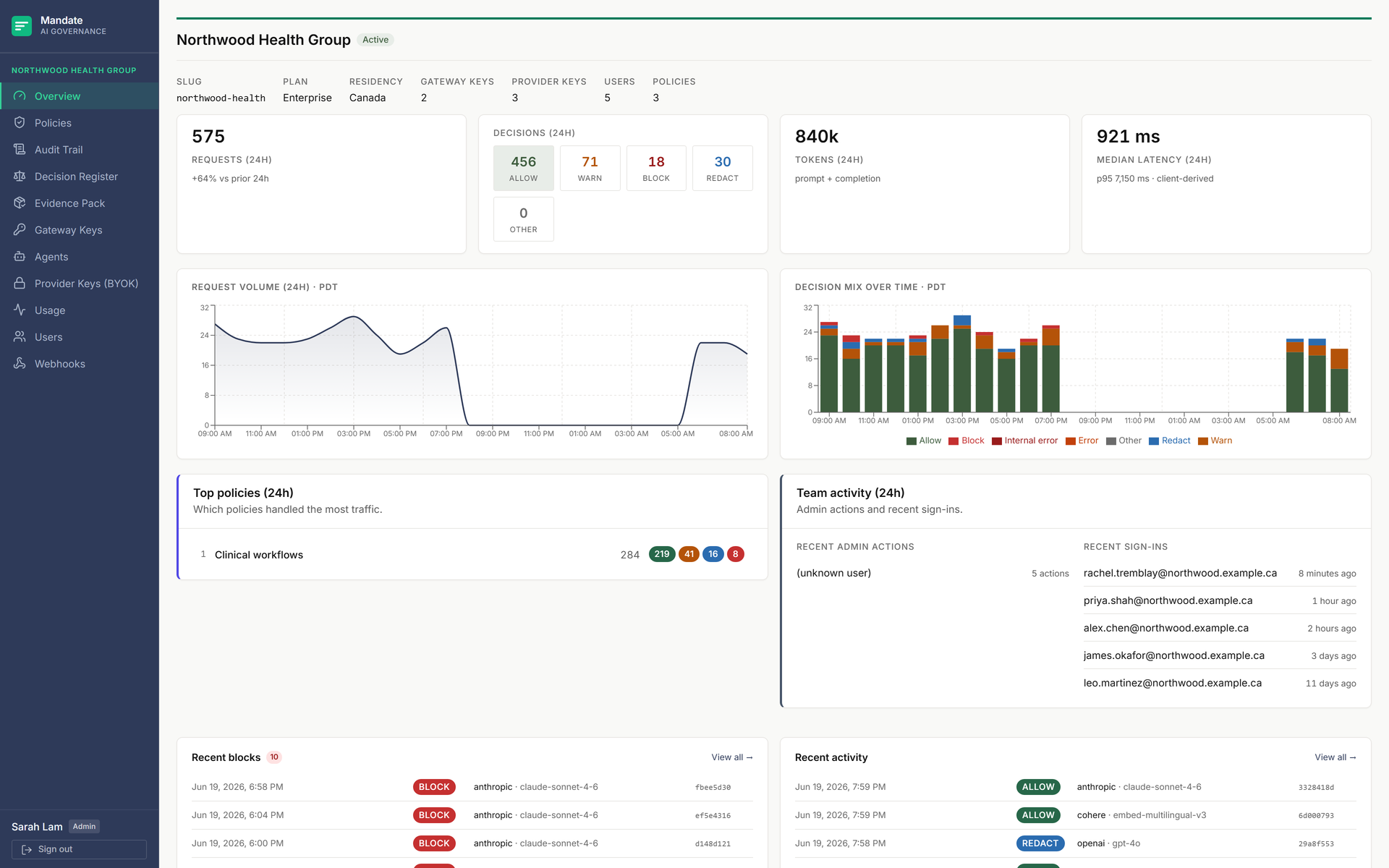 The dashboard an admin lands on for Northwood Health Group. A header strip shows the plan, residency (Canada), and gateway-key, provider-key, user, and policy counts. A KPI row below covers requests and the decision mix (allow / warn / block / redact), total tokens, and median latency for the last 24 hours. A request-volume area chart sits beside a decision-mix-over-time bar chart. A 'Top policies' card ranks policies by traffic; a 'Team activity' card lists recent admin actions and sign-ins; and 'Recent blocks' and 'Recent activity' lists show the latest decisions with timestamp, decision, provider, and model.